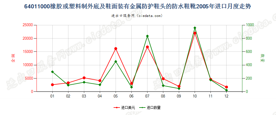 64011000(2009stop)橡或塑外底及鞋面有金属防护鞋头的防水鞋靴进口2005年月度走势图