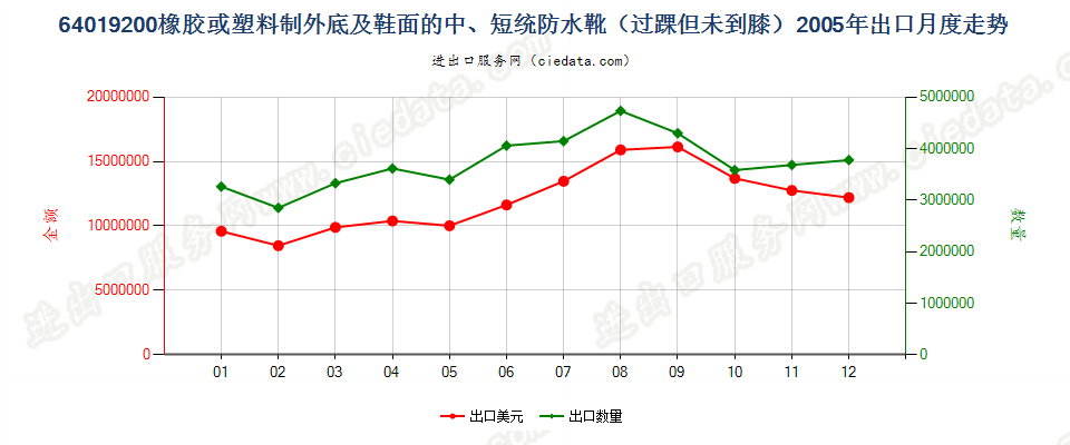 64019200(2009stop)橡或塑外底及鞋面的中、短统防水靴(过踝但未到膝)出口2005年月度走势图