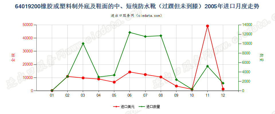 64019200(2009stop)橡或塑外底及鞋面的中、短统防水靴(过踝但未到膝)进口2005年月度走势图