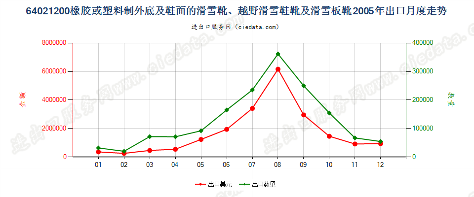 64021200滑雪靴、越野滑雪靴及滑雪板靴出口2005年月度走势图
