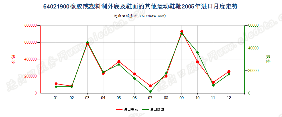 64021900橡胶或塑料制外底及鞋面的其他运动鞋靴进口2005年月度走势图