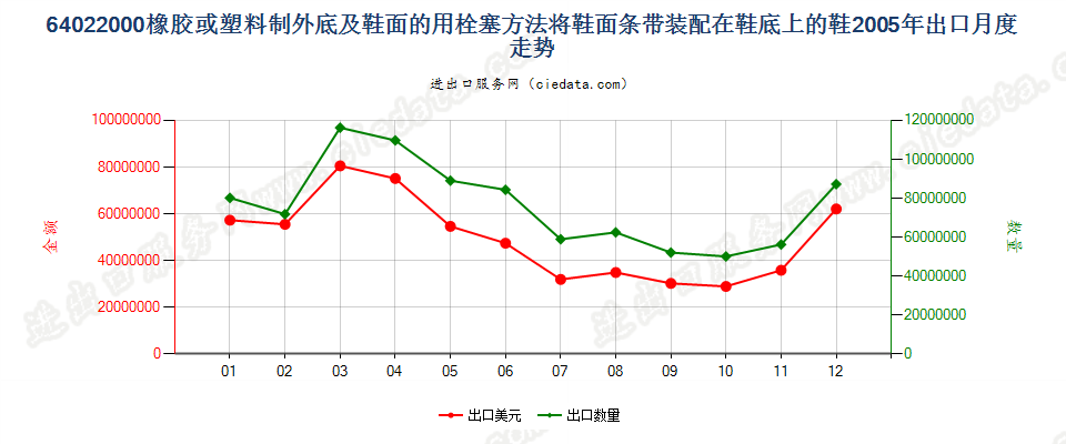 64022000用栓塞法装配橡胶或塑料制外底及鞋面的鞋靴出口2005年月度走势图