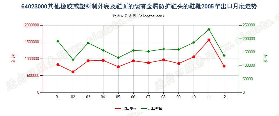 64023000(2007stop)其他橡或塑外底及鞋面装金属防护鞋头的鞋靴出口2005年月度走势图