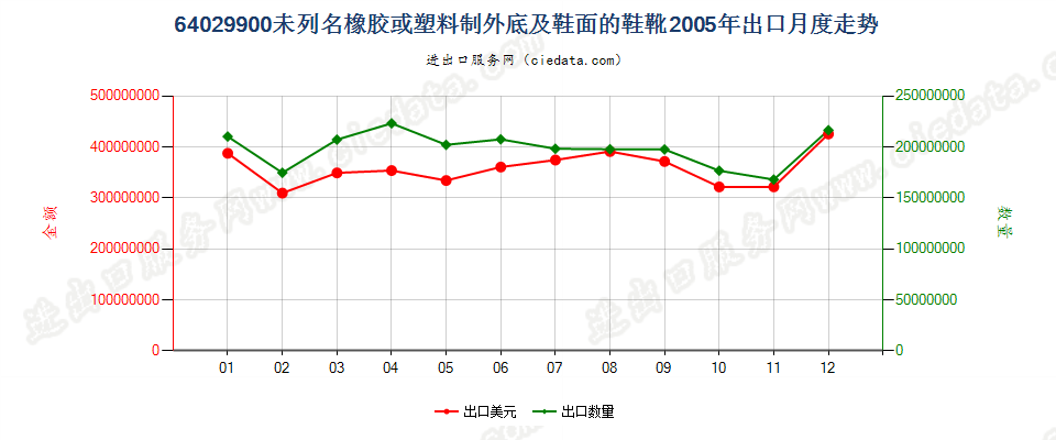 64029900(2009stop)未列名橡胶或塑料制外底及鞋面的鞋靴出口2005年月度走势图