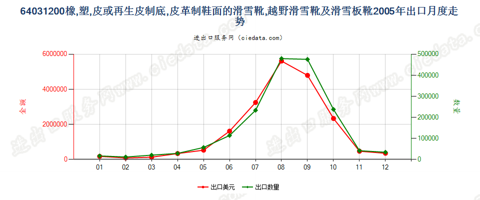 64031200橡、塑、革外底，皮革面滑雪鞋靴和板靴出口2005年月度走势图