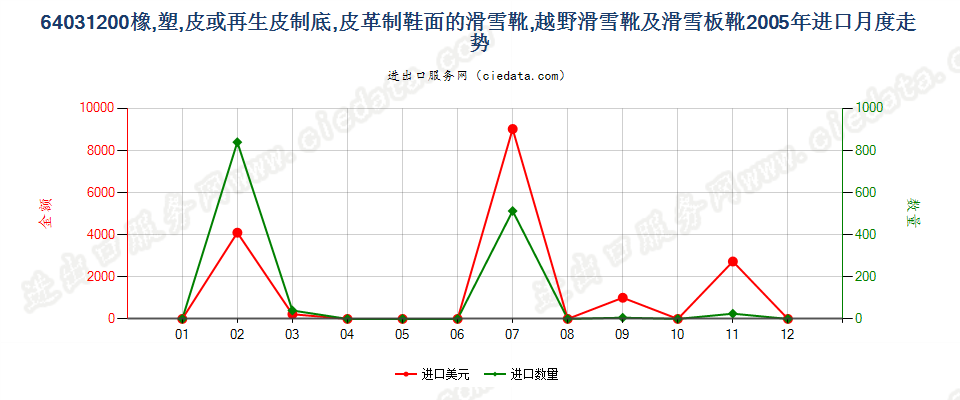 64031200橡、塑、革外底，皮革面滑雪鞋靴和板靴进口2005年月度走势图