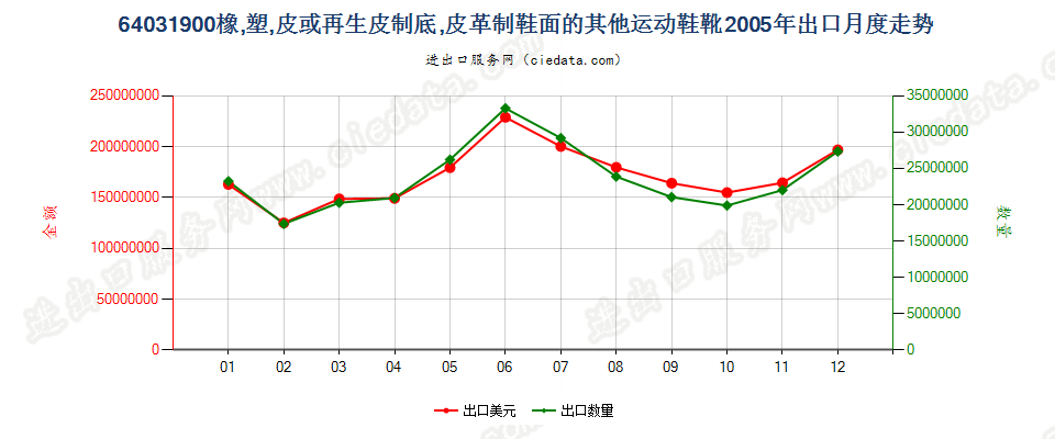 64031900橡、塑或革外底，皮革制鞋面的其他运动鞋靴出口2005年月度走势图