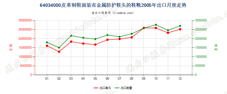 64034000其他橡，塑，革外底的皮革鞋面有金属护头鞋靴出口2005年月度走势图