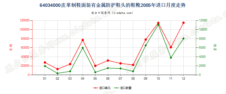 64034000其他橡，塑，革外底的皮革鞋面有金属护头鞋靴进口2005年月度走势图