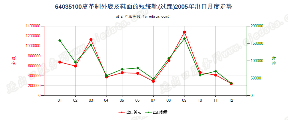 64035100(2013STOP)皮革制外底及鞋面的短统靴（过踝）出口2005年月度走势图