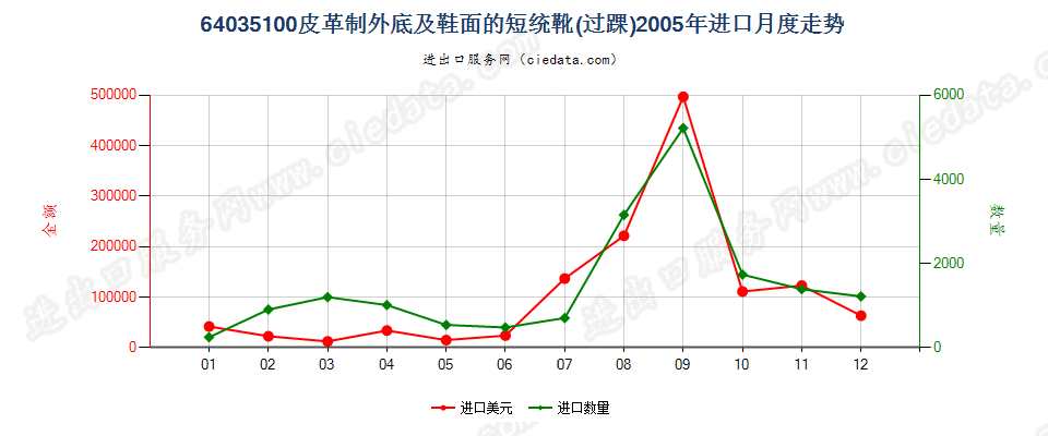 64035100(2013STOP)皮革制外底及鞋面的短统靴（过踝）进口2005年月度走势图