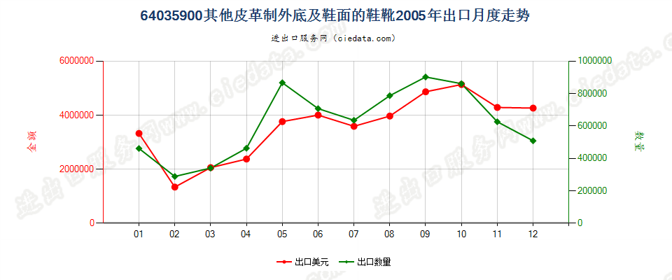 64035900其他皮革制外底及鞋面的鞋靴出口2005年月度走势图