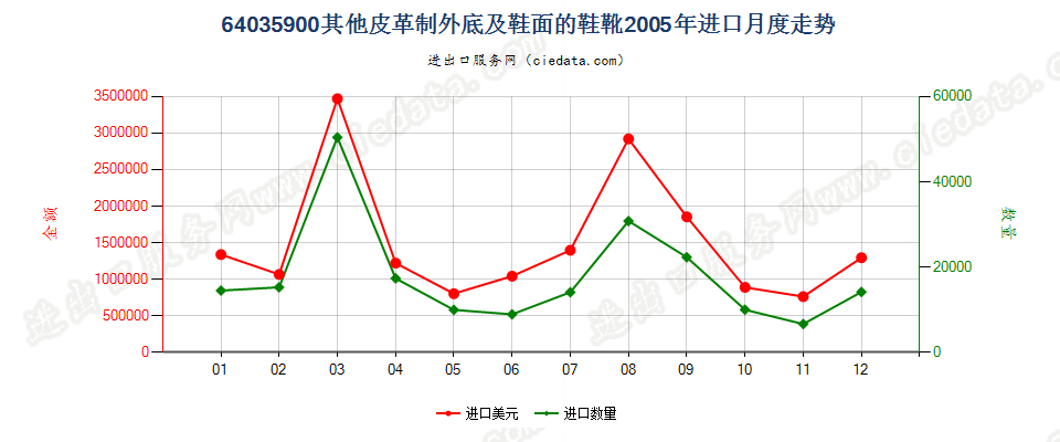 64035900其他皮革制外底及鞋面的鞋靴进口2005年月度走势图