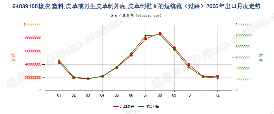 64039100(2008stop)橡、塑或革外底，皮革鞋面的短统靴（过踝）出口2005年月度走势图