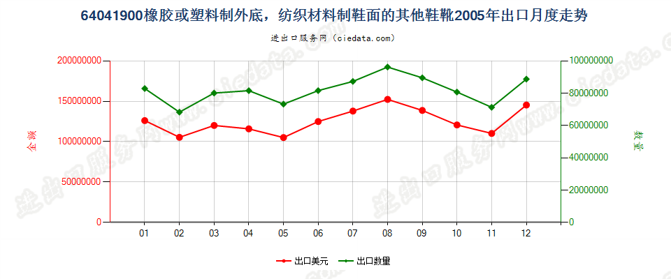 64041900(2016STOP)纺织材料制鞋面胶底的其他鞋靴出口2005年月度走势图