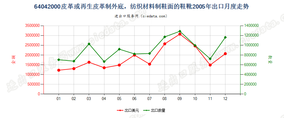 64042000(2016STOP)纺织材料制鞋面皮革底的鞋靴出口2005年月度走势图