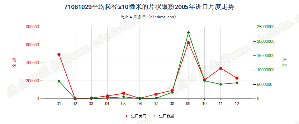 71061029其他片状银粉进口2005年月度走势图