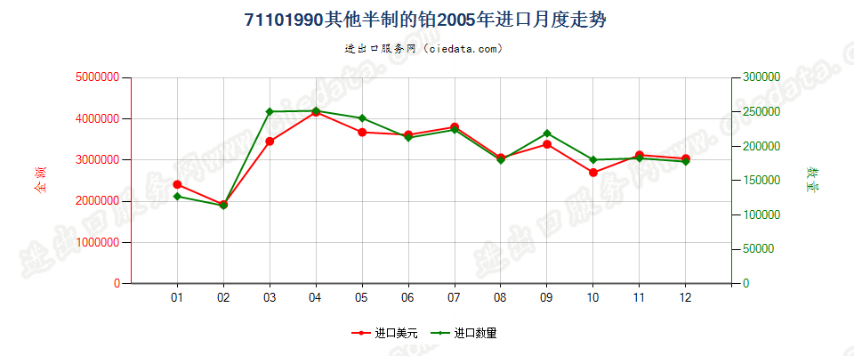 71101990其他半制的铂进口2005年月度走势图