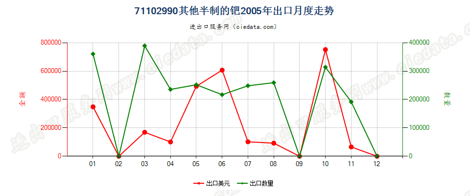 71102990其他半制的钯出口2005年月度走势图