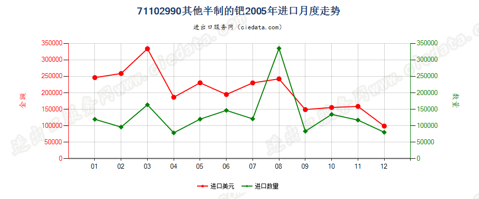 71102990其他半制的钯进口2005年月度走势图