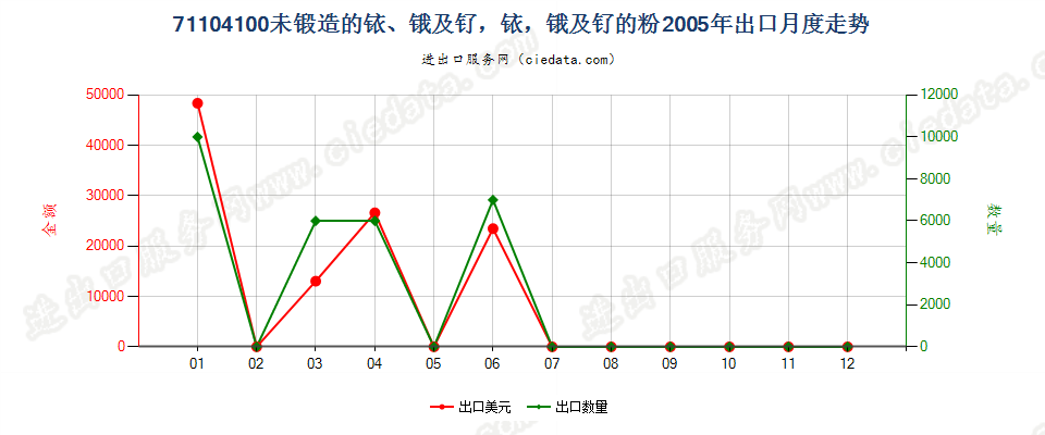 71104100未锻造的铱、锇及钌，铱、锇及钌的粉出口2005年月度走势图