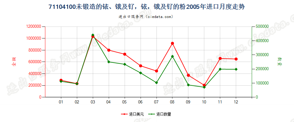 71104100未锻造的铱、锇及钌，铱、锇及钌的粉进口2005年月度走势图