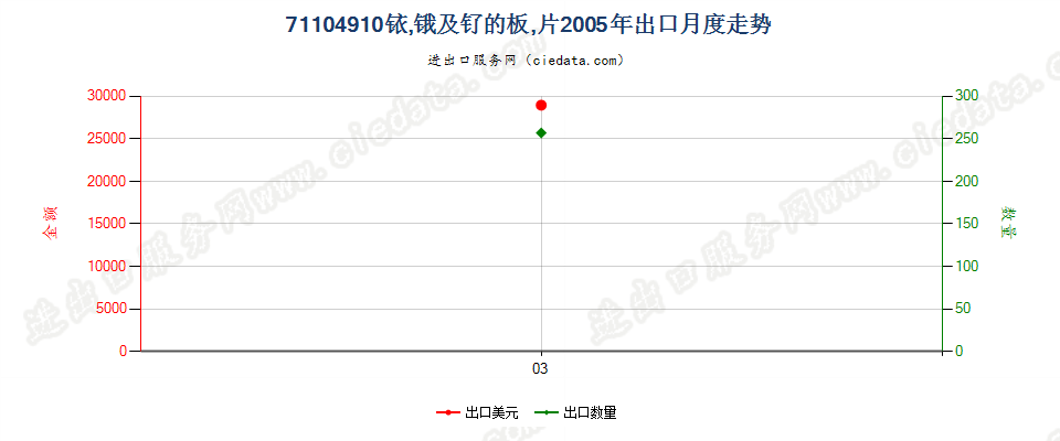 71104910铱、锇及钌的板、片出口2005年月度走势图