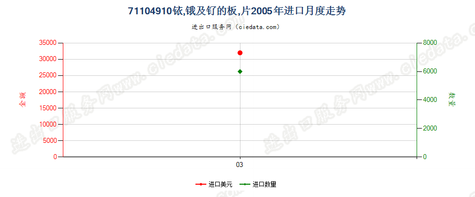 71104910铱、锇及钌的板、片进口2005年月度走势图