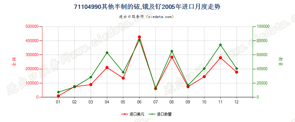 71104990其他半制的铱、锇及钌进口2005年月度走势图