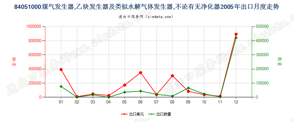 84051000煤气发生器；乙炔发生器等水解气体发生器出口2005年月度走势图