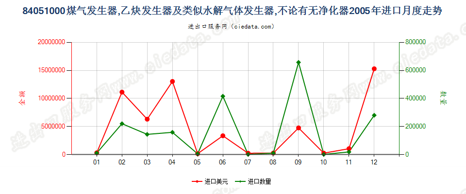 84051000煤气发生器；乙炔发生器等水解气体发生器进口2005年月度走势图