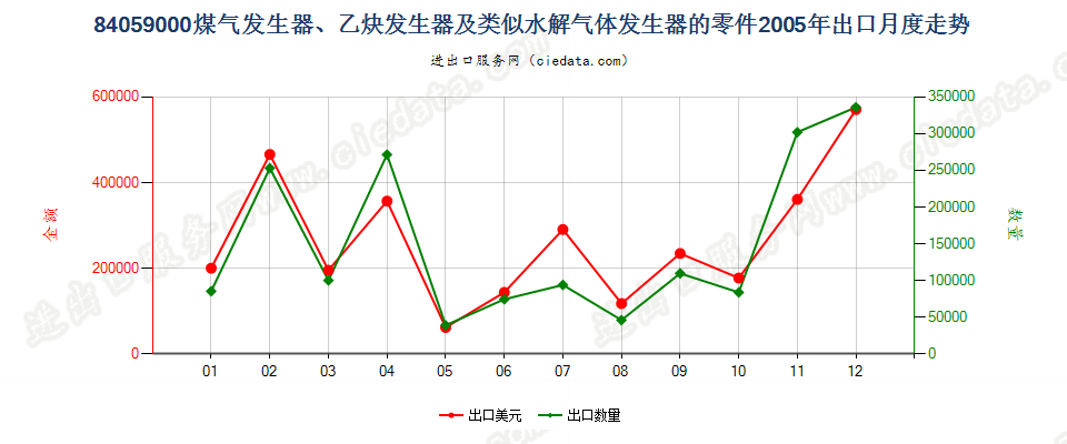 84059000煤气发生器及乙炔发生器等的零件出口2005年月度走势图