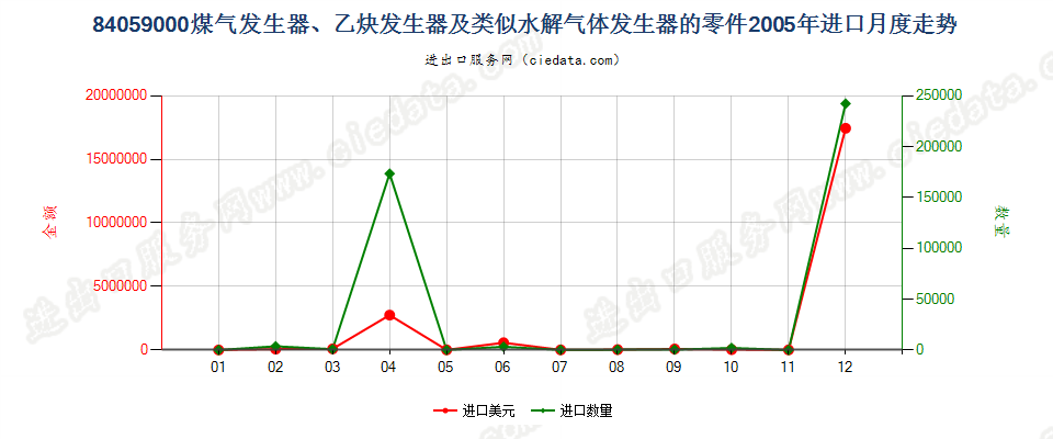 84059000煤气发生器及乙炔发生器等的零件进口2005年月度走势图