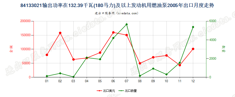 84133021输出P≥132.39kw（180hp）活塞式内燃发动机用燃油泵出口2005年月度走势图