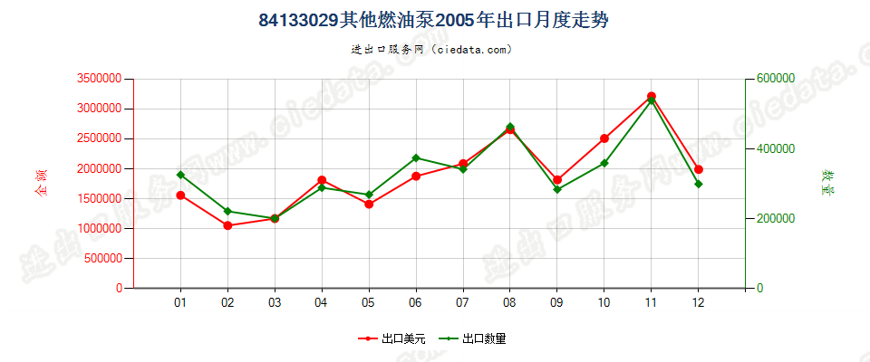 84133029其他活塞式内燃发动机的燃油泵出口2005年月度走势图