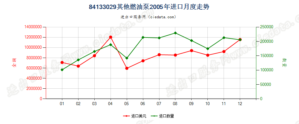 84133029其他活塞式内燃发动机的燃油泵进口2005年月度走势图