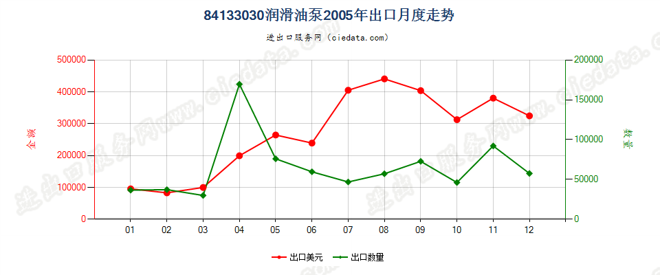 84133030活塞式内燃发动机的润滑油泵出口2005年月度走势图