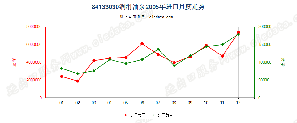 84133030活塞式内燃发动机的润滑油泵进口2005年月度走势图