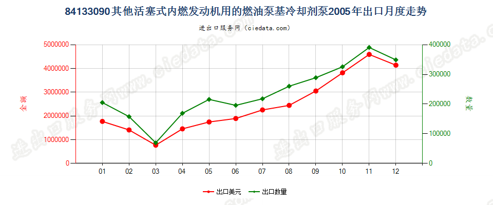 84133090活塞式内燃发动机用冷却剂泵出口2005年月度走势图