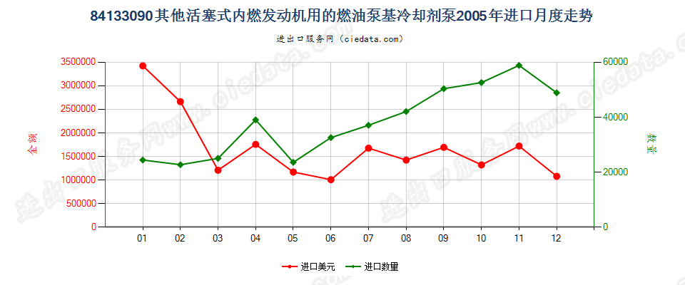 84133090活塞式内燃发动机用冷却剂泵进口2005年月度走势图