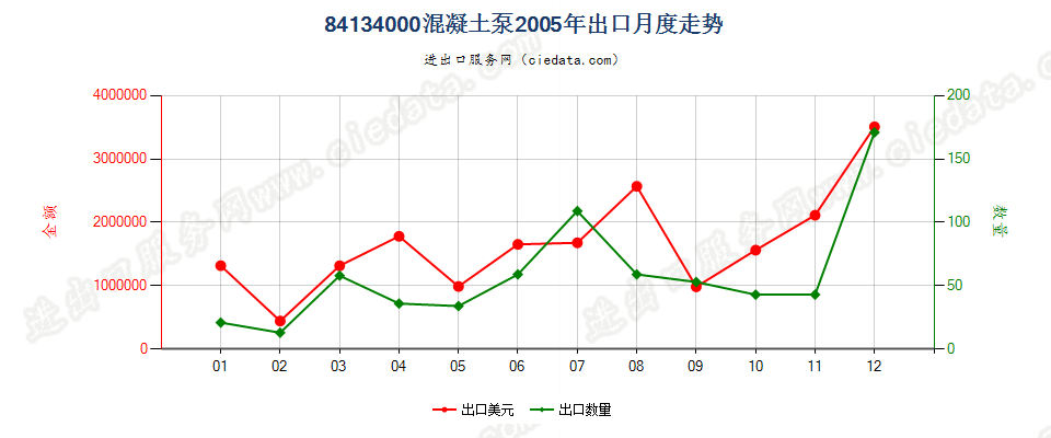 84134000混凝土泵出口2005年月度走势图