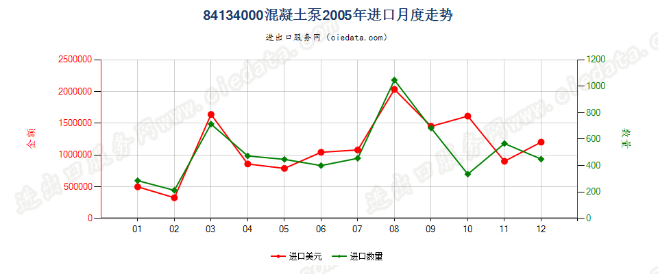 84134000混凝土泵进口2005年月度走势图