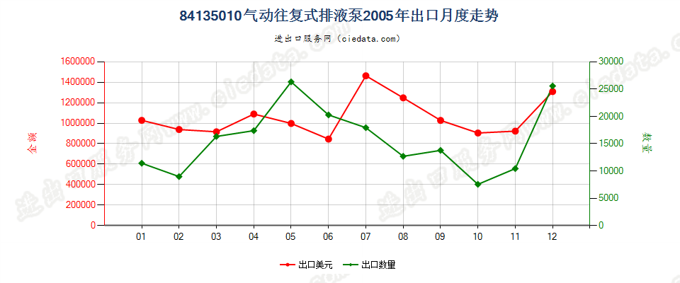 84135010气动往复式排液泵出口2005年月度走势图