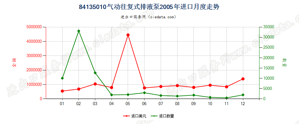 84135010气动往复式排液泵进口2005年月度走势图