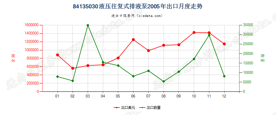 84135030(2008stop)液压往复式排液泵出口2005年月度走势图