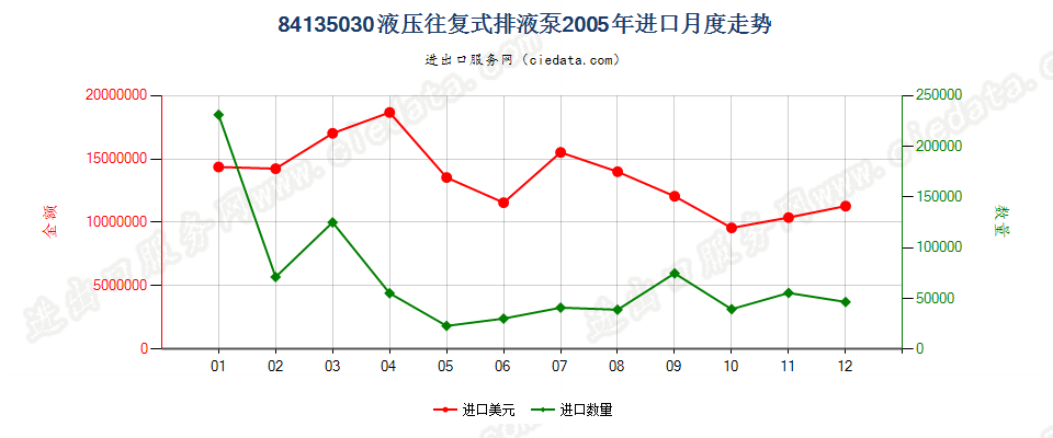 84135030(2008stop)液压往复式排液泵进口2005年月度走势图