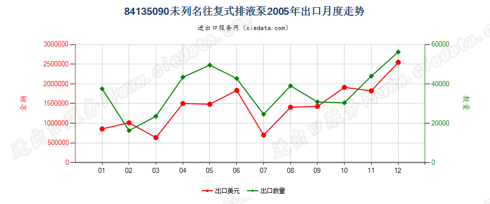 84135090未列名往复式排液泵出口2005年月度走势图