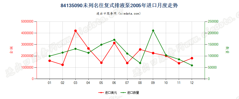 84135090未列名往复式排液泵进口2005年月度走势图