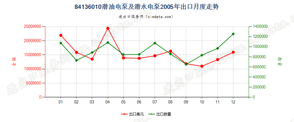 84136010(2008stop)潜油电泵及潜水电泵出口2005年月度走势图