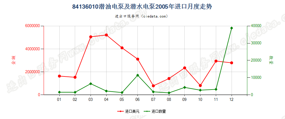 84136010(2008stop)潜油电泵及潜水电泵进口2005年月度走势图